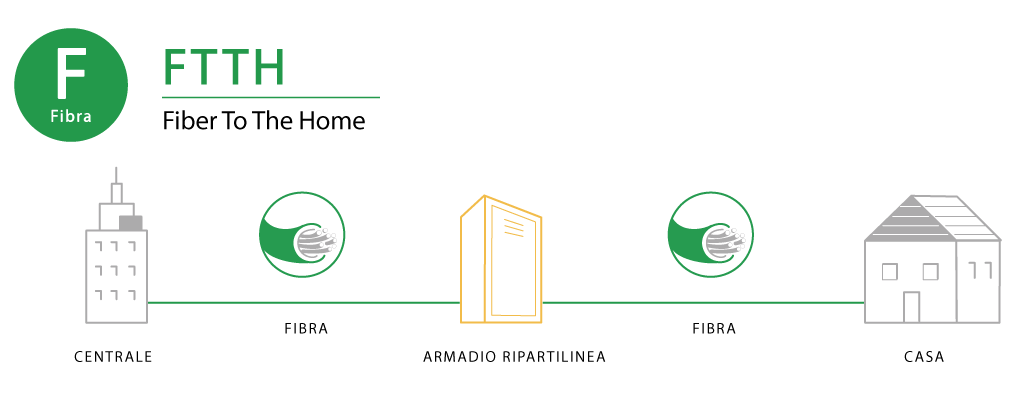 Fibra FTTH Offerta Fibra Ottica Ultraveloce Altamura Extnet